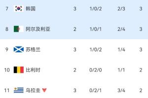 博主：自2002年世界杯以来，24年间西班牙未曾让球，韩国出线悬念得以保留