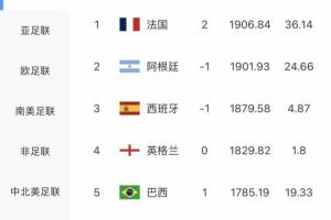 最新FIFA世界排名揭晓：法国超越阿根廷登顶榜首，摩洛哥位列第六，德国退居前十之外