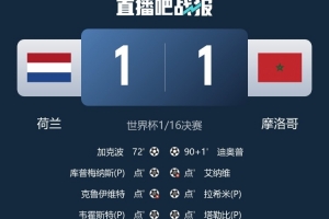 近两届世界杯，摩洛哥连续击败西班牙、葡萄牙及荷兰等三支强队