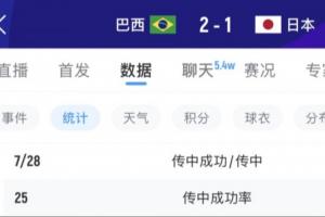 中场必有安排！巴西上半场传中12次0-1落后，下半场增至28次！