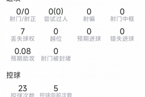 孔德个人表现：解围4次，抢断2次，对抗成功6次/5次，得分7.3分