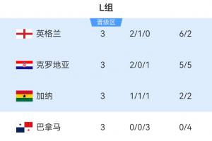 世界杯L组结果：英格兰位居第一，克罗地亚第二，加纳第三晋级，巴拿马被淘汰