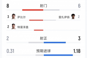 埃及与伊朗半场战报：射门次数8-6，射正比2-3，得分机会0-3