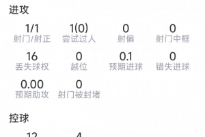 加克波本场比赛表现：进1球，射1中1，对抗8次成功2次，得分6.9分