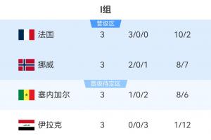 I组积分榜最终排名：法国领跑，挪威第二，塞内加尔积3分获第三，伊拉克淘汰