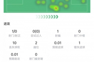 努涅斯此役数据：射门1次，命中0次，对抗10次，成功3次，评分6.2分