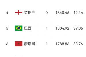 国际足联排名：墨西哥连赢四场积66.82分跃升至第9位，厄瓜多尔降至第24位