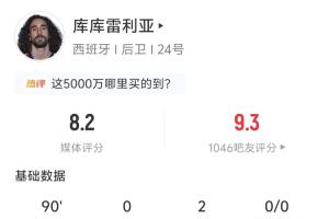 策动三球！库库雷利亚全场表现：2次助攻 1次解围 1次拦截，预期助攻0.33