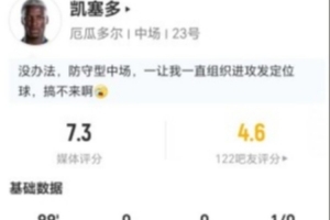 凯塞多此役14次丢球权+10次长传6次成功+6次对抗3次成功，评得7.3分