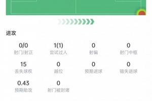 布朗比赛数据：5次断球+13次对抗成功8次，2次关键传球，评分7分