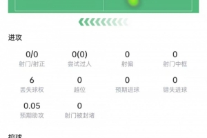 帕数据:4次解围、4次拦截、4次抢断,对抗10次成功7次,得分7.6