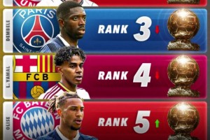 Score90最新金球奖排名：姆巴佩第1，凯恩&登贝莱二三