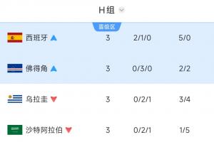 H组前三轮战罢，西班牙队独占鳌头，成为世界杯历史上第四次取得胜利的队伍