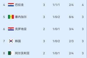 小组第三积分榜：塞内加尔位居第5，韩国滑落至第7，苏格兰暂失晋级资格区