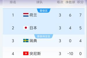 F组半场积分实时：荷兰领跑第1，日本紧随第2，瑞典为小组最佳第3