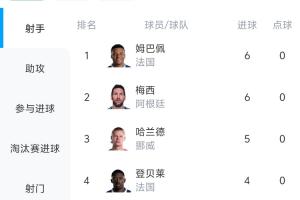 小科普:世界杯射手榜排名细则:进球数并列时,以助攻数和出场时间为准