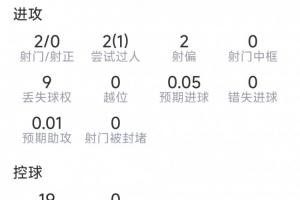 18岁布阿迪当场比赛表现:射门2次命中0球,抢断2次,成功对抗6次5次有效,得分6.9分