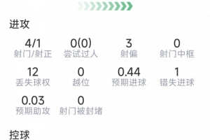 希门尼斯本场比赛表现：进一球，射四中一，失一良机，得分7.6分