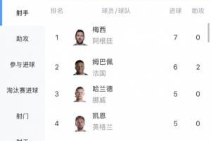 独自领跑!世界杯射手榜上:梅西7球领跑,姆巴佩6球紧随其后,哈兰德位居第三