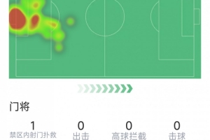 马丁内斯本场表现:3次扑救成功,传球成功率79%,得分6.8分