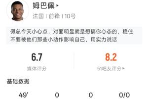 姆巴佩半场表现:射门0次,过人2次,触球19次,被犯规1次