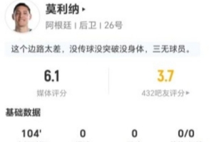 莫利纳表现平淡:射门与传球均无建树,抢断与过人数据亮眼,对抗成功率高,却仅得6.1分评价