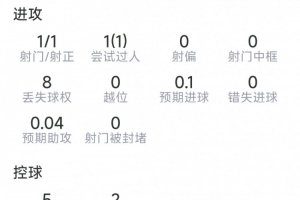 基尼奥内斯表现亮眼：传射双响，贡献3次关键传球，1次突破，得分8.2分