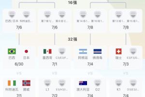 葡萄牙队头名晋级与阿根廷同分在1/4决赛区，第2名晋级与西班牙同在1/8决赛区