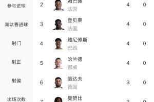 世界杯进球榜：梅西以6球领先！翁达夫、加克波、布罗比各进3球已出局