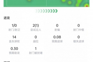 萨拉赫本战数据：射门1次，射正0次，关键传球3次，评分6.6分