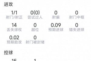 数据需调整：阿尔瓦雷斯表现：1射1中，14次丢球，评分5.9分
