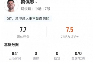 德保罗此役射门和过人皆无+贡献1次关键传球 5次长传5次成功+4次对抗1次成功 得到7.7分评价