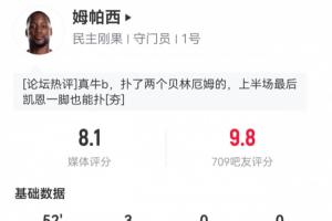 吧友打9.8分！民主刚果门将上半场3次扑出，挡出1.23个预期进球
