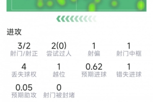 普利西奇替补表现：3次射门2次射正，击中门框1次，错失良机1次，关键传球1次
