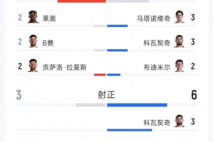 波折不断，葡萄牙对阵克罗地亚全场数据：射门15-13，射中3-6