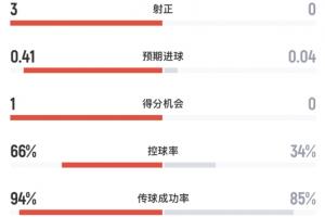 阿根廷对阵佛得角半场数据：阿根廷4次射门3次射正进1球，控球率超六成