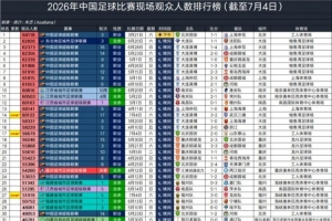 英博对阵三镇60122人观战,位列2026年中国足球赛观众人数第十四名