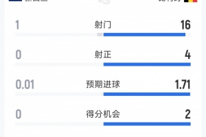 比利时1-0新西兰半场数据：射门16-1，射正4-0，全面领先