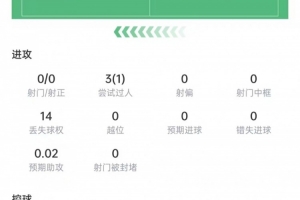 内托数据：射门0次，过人3次，成功1次，丢球权14次，全场最多，评分6.4