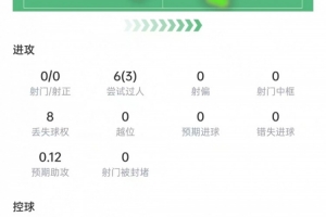 曼赞比本场表现:过人6次,成功3次,送出助攻1次,评分7.8分