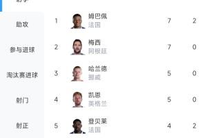梅姆竞技!世界杯射手榜:姆巴佩进7球与梅西并列,因助攻多位列首位