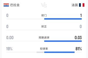 坚决防守!至补水时刻两队数据:巴拉圭控球率19%,射门0次