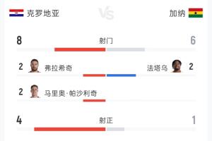 克罗地亚2-1加纳全场数据：射门8-6，射正4-1，控球率53%-47%