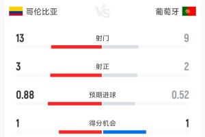 哥伦比亚与葡萄牙半场数据：射门比13-9，射正比3-2，控球率55%-45%