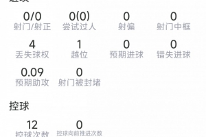 梅迪纳本场比赛表现:解围3次,抢断3次,对抗成功5次,4次,得分7分