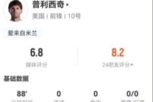 普利西奇此役射门未中+无关键传球 12次对抗成功7次+造成4次犯规 得到6.8分评价