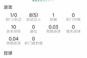 巴尔科拉本场比赛表现：射门1次未中，贡献2次关键传球，成功防守7次，得分6.7分