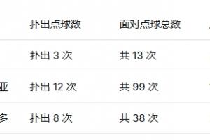 墨西哥门将扑点成功率：兰赫尔23%领跑，40岁奥乔亚位居第二
