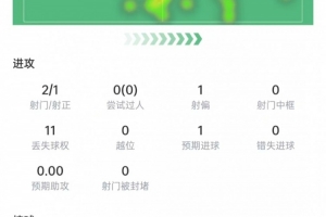 恩博洛本战表现:射中2球,争顶5次成功3次,评分6.8分