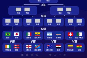 阿根廷所在半区汇聚巴西、英格兰、哥伦比亚等强队，有望上演精彩对决